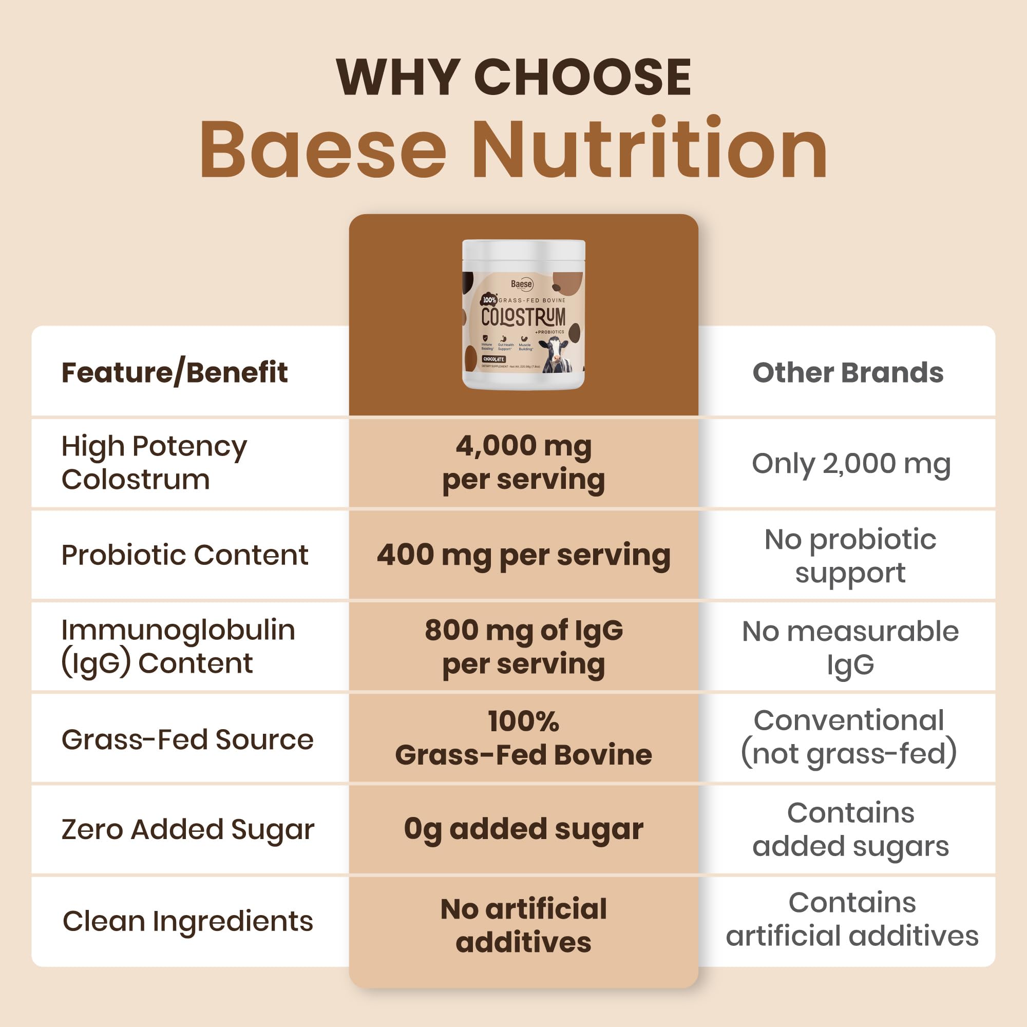 Baese Nutrition grass-fed bovine colostrum bottle, highlighting natural ingredients for daily wellness.
