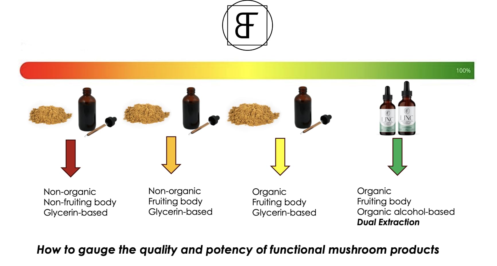 Basidia Farms LINC with Zinc Picolinate supports cognitive function.