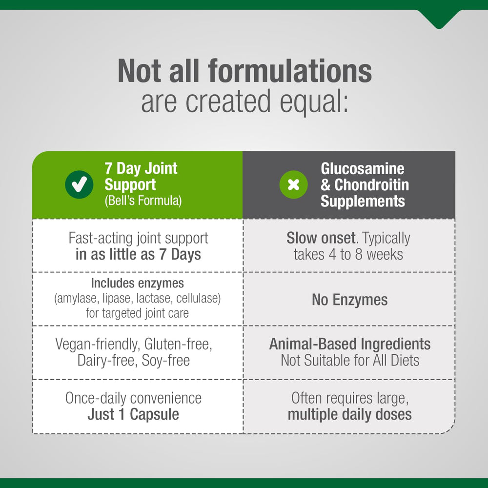 Bell EZ 7 Day Joint Support ingredient panel featuring Boswellin and bromelain
