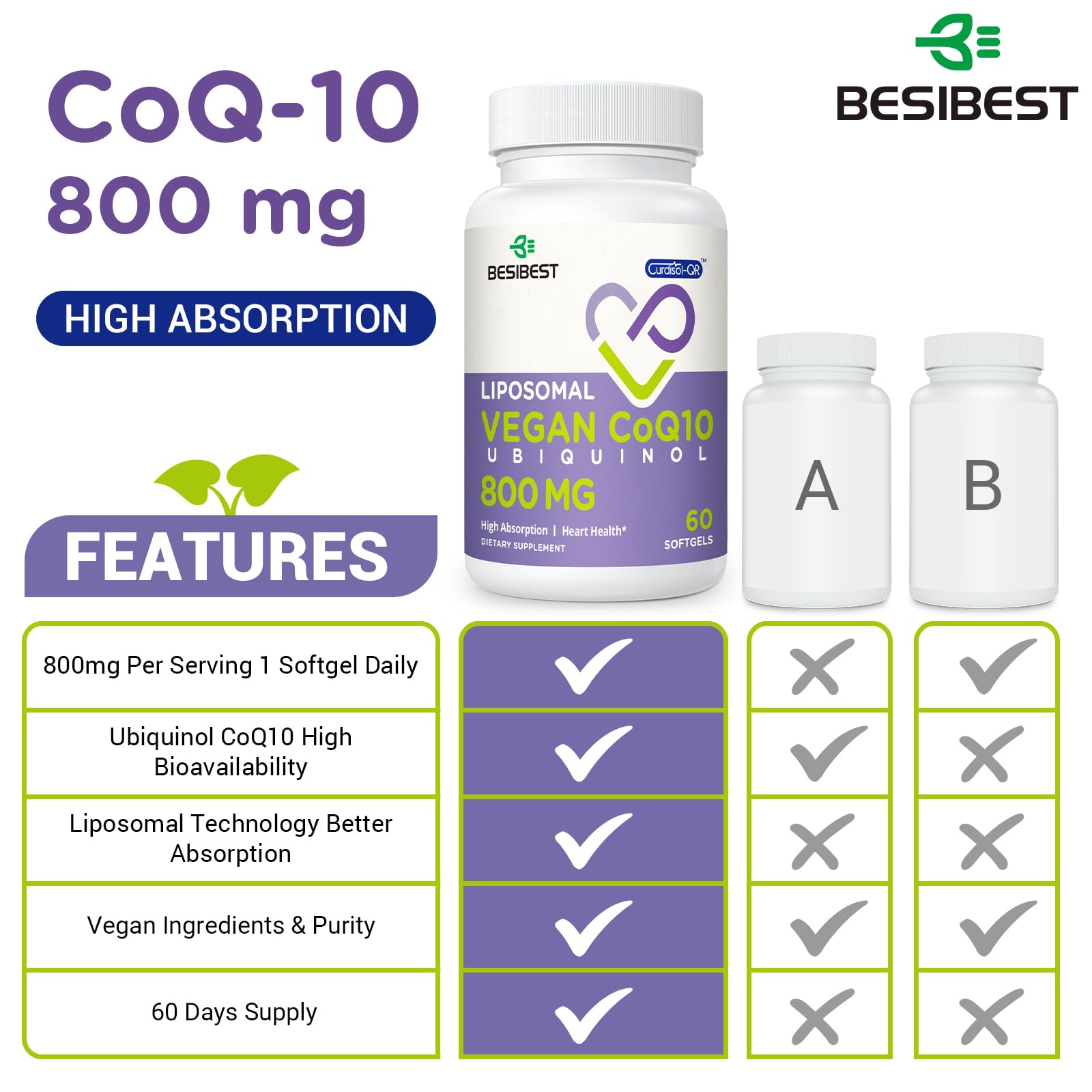Besibest CoQ10 800 mg softgels close-up with smooth capsules.