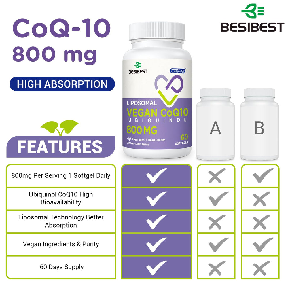 Besibest CoQ10 800 mg softgels close-up with smooth capsules.