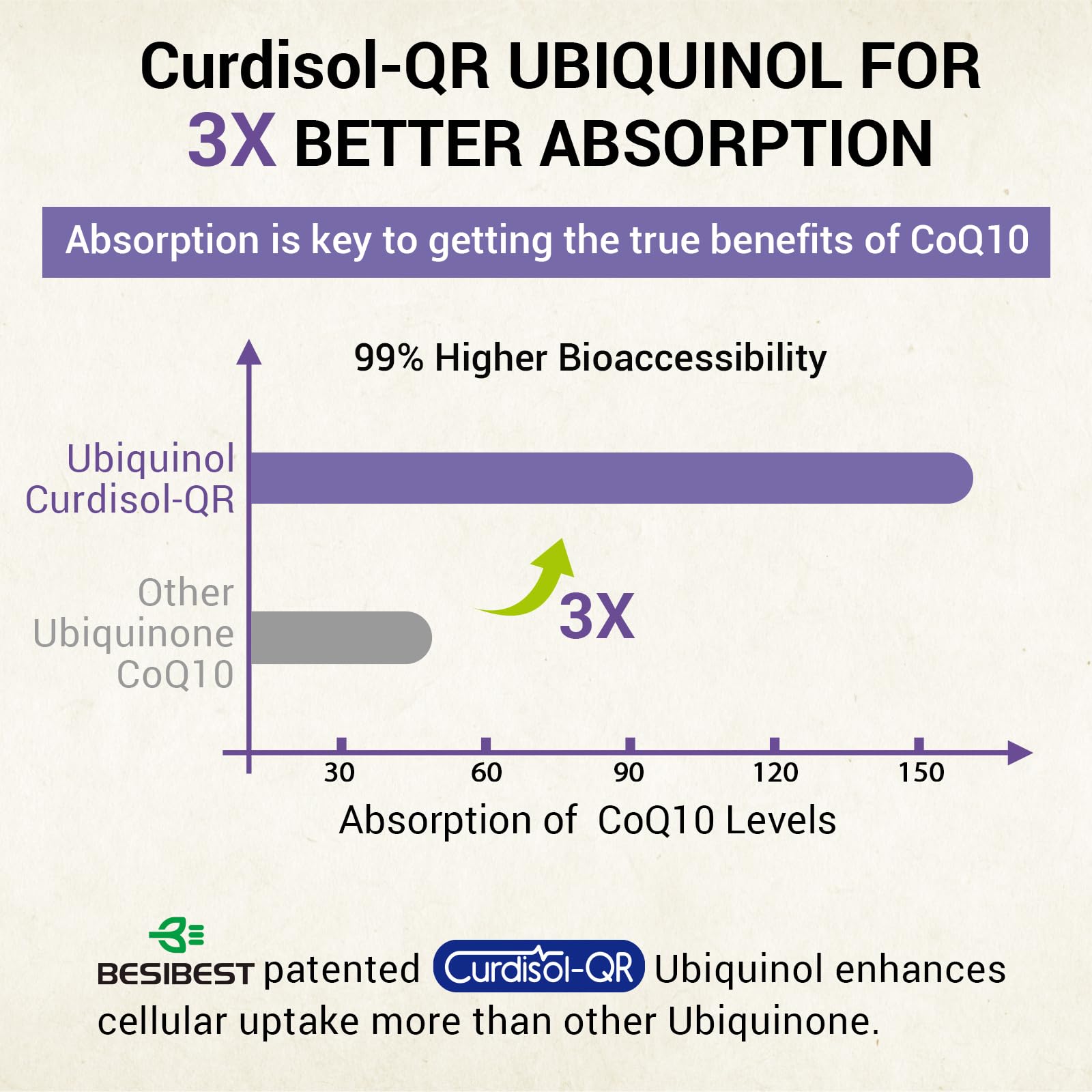 Besibest liposomal CoQ10 absorption graphic highlighting high bioavailability.