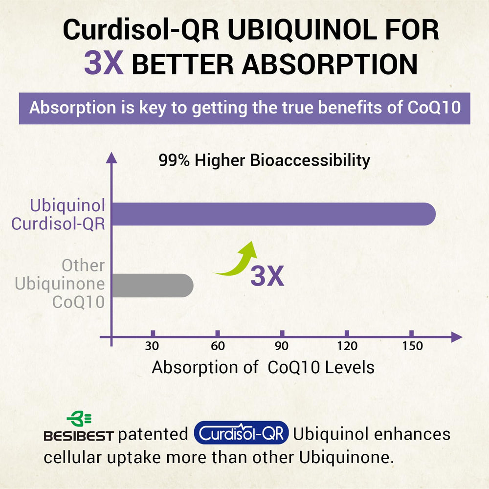 Besibest liposomal CoQ10 absorption graphic highlighting high bioavailability.