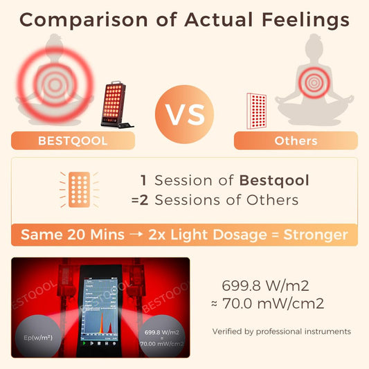 BestQool red light panel with foldable stand enables easy therapy sessions anywhere.