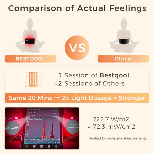 BestQool Red Light Therapy Belt covers the waist for at-home recovery