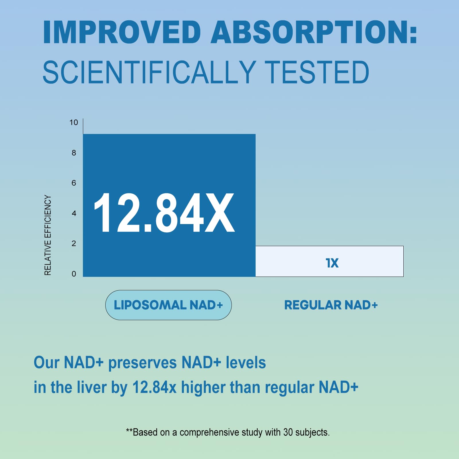 BEWORD Liposomal NAD 2000mg GMP facility badge emphasizes strict quality standards.