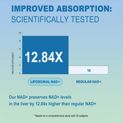 BEWORD Liposomal NAD 2000mg GMP facility badge emphasizes strict quality standards.