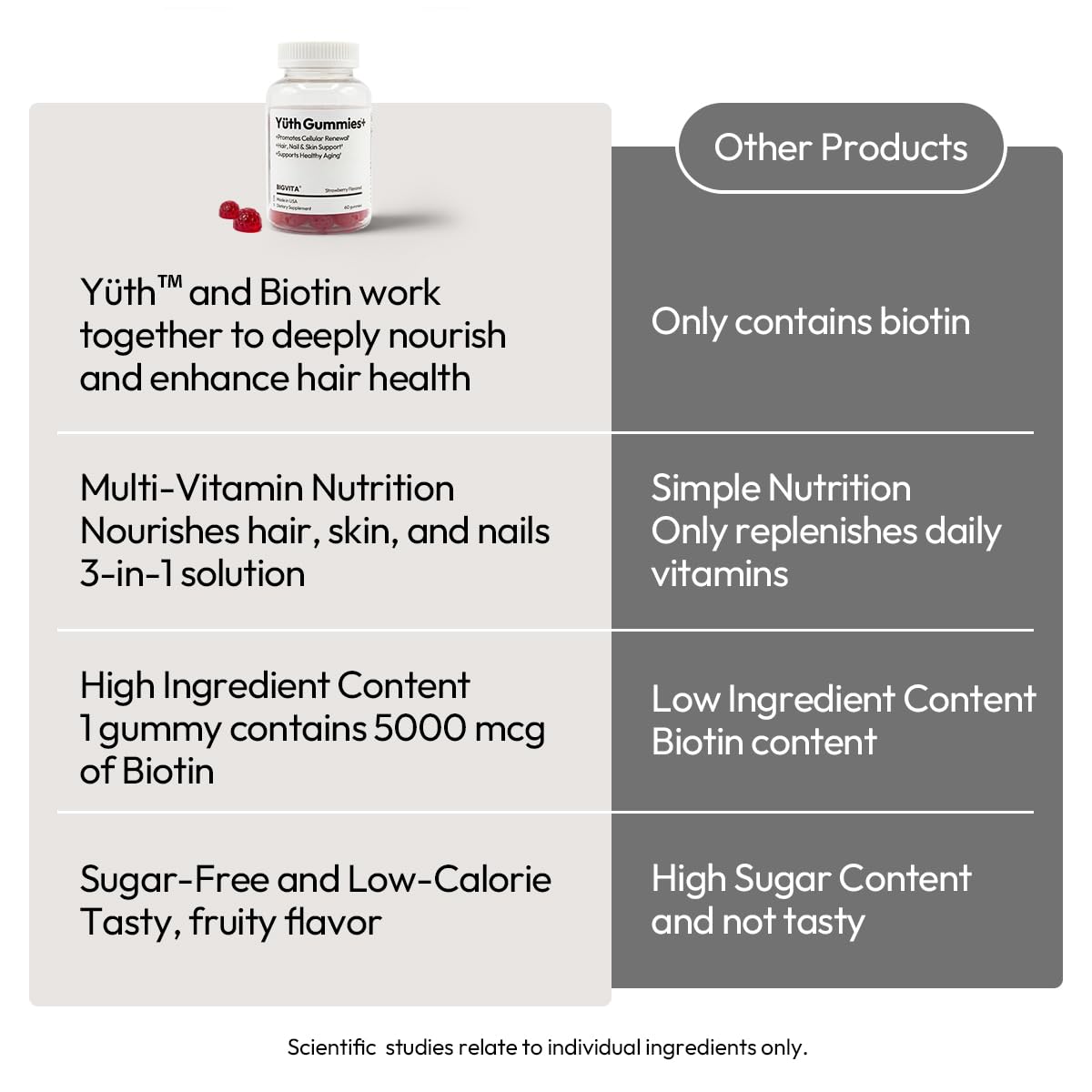 BIGVITA Yuth Gummy pack shot emphasizes convenient bottle for ongoing use.