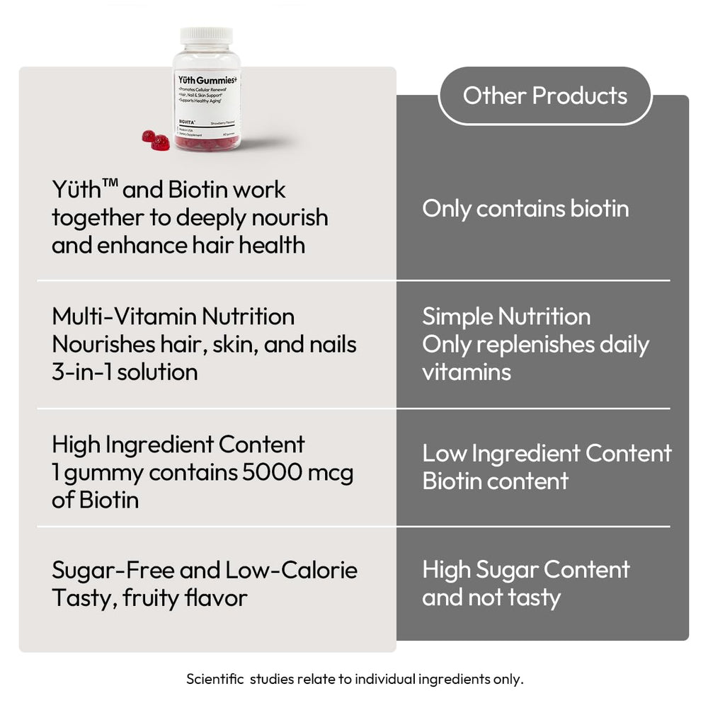 BIGVITA Yuth Gummy pack shot emphasizes convenient bottle for ongoing use.