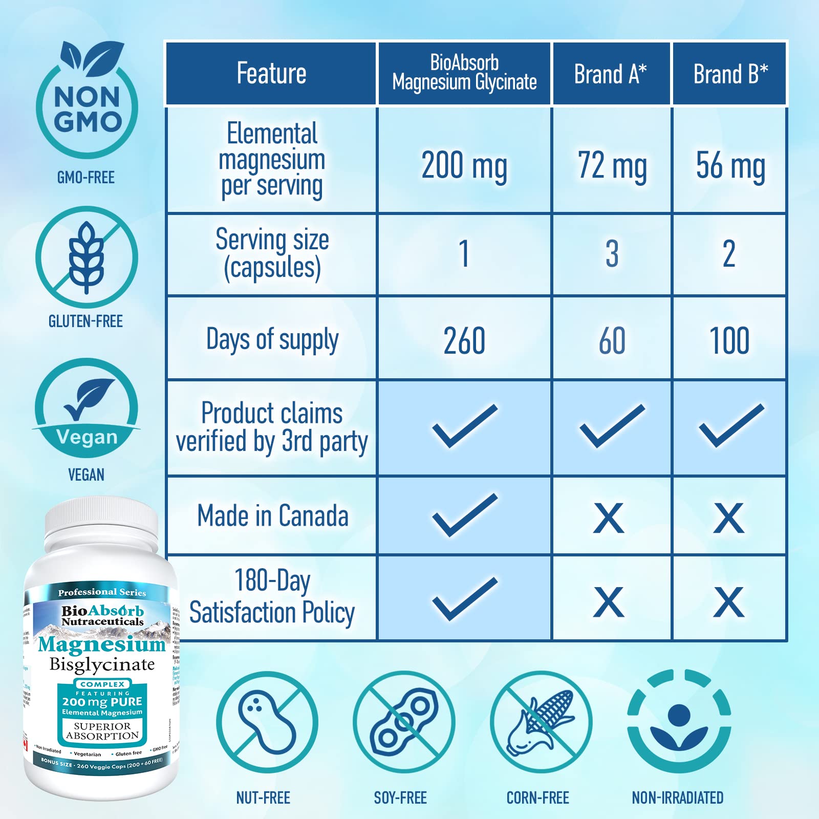 Front packaging of Bio Absorb Magnesium Glycinate highlighting vegan and allergen-conscious design