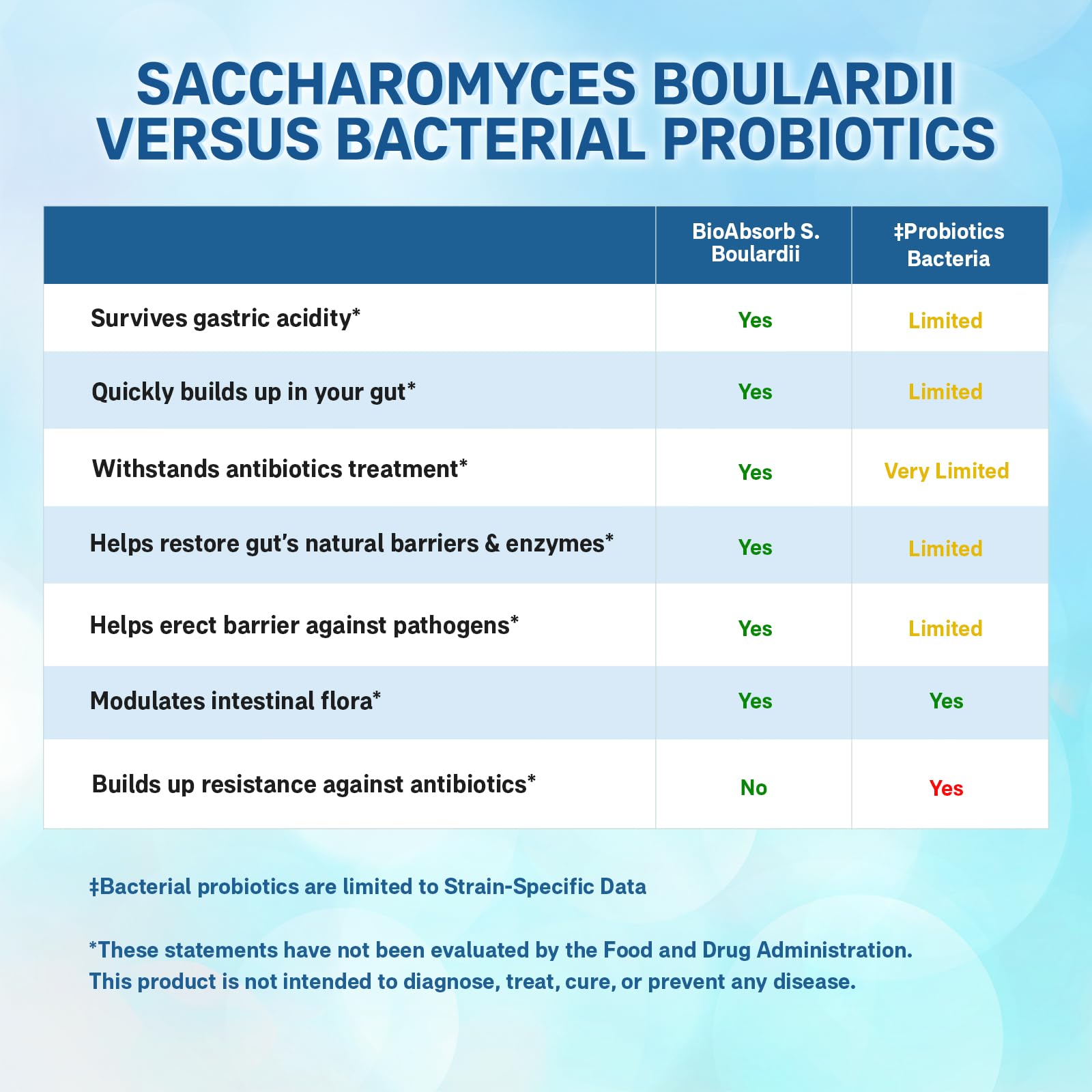 Bio Absorb S. boulardii DRcaps capsule demonstrates gut-targeted release design