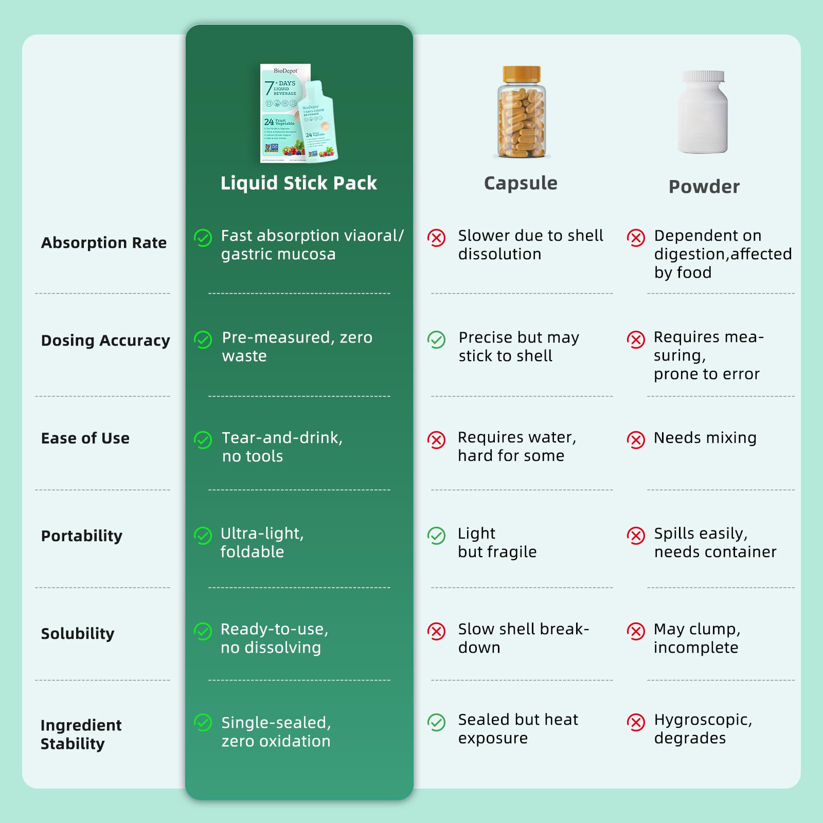 Biodepot packaging front featuring 7-day gut cleanse plan