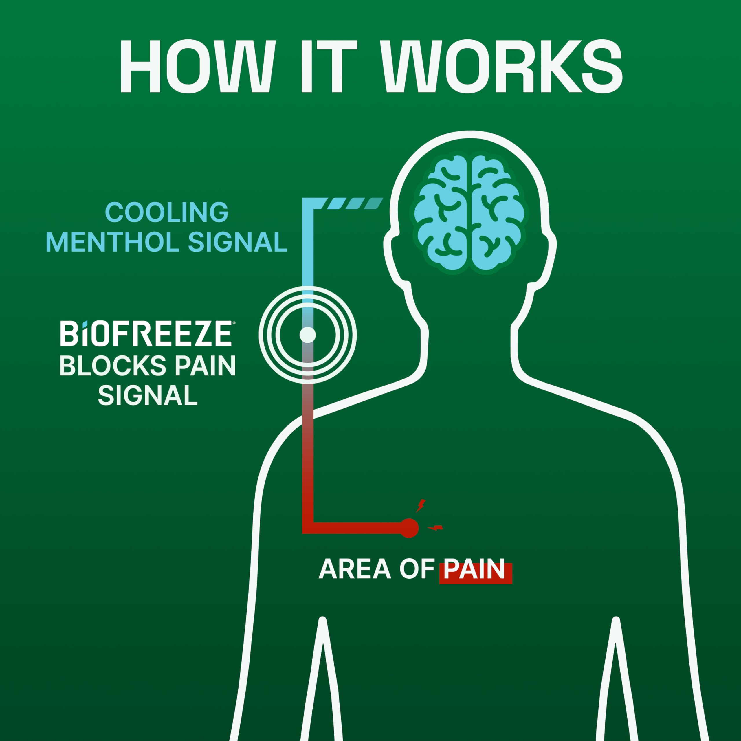 Biofreeze back pain application provides fast cooling comfort.
