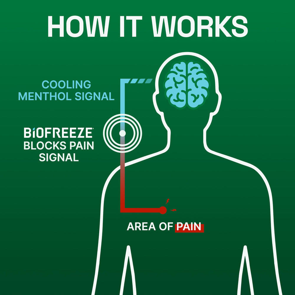 Biofreeze back pain application provides fast cooling comfort.