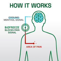 Biofreeze Professional gel helps with arthritis discomfort via menthol cooling