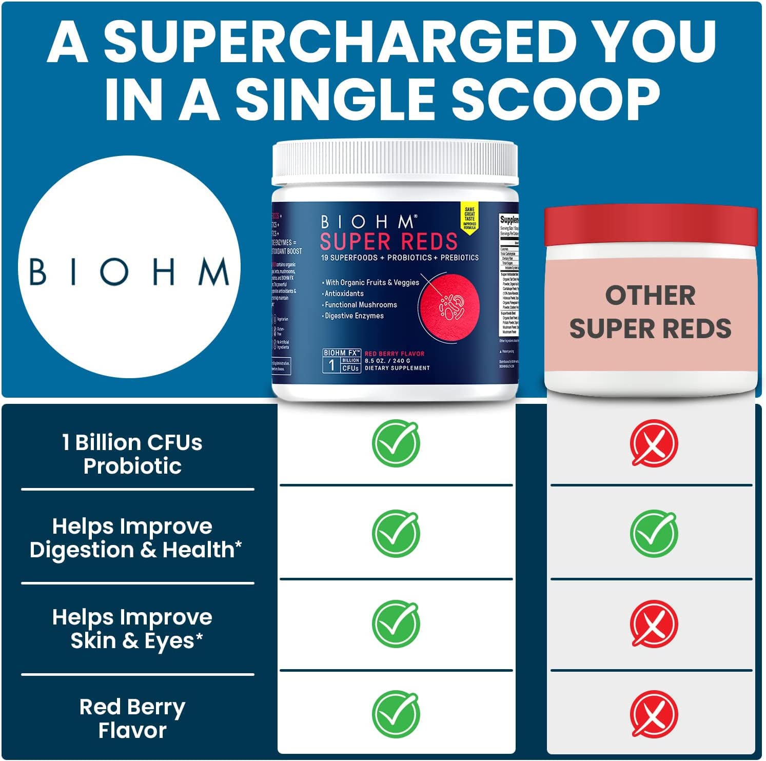 BIOHM Super Reds includes organic mushrooms like turkey tail and cordyceps.