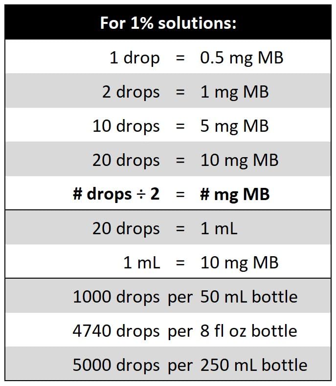 Biopharm Methylene Blue 1% dropper tip for accurate dosing.