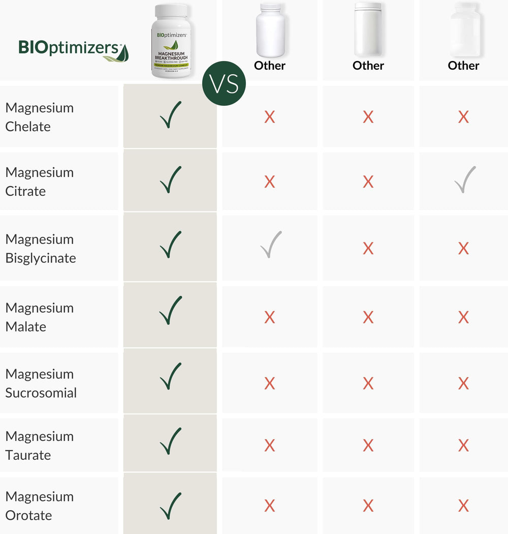 BIOptimizers Magnesium Breakthrough dose chart guides the two-capsule daily routine.