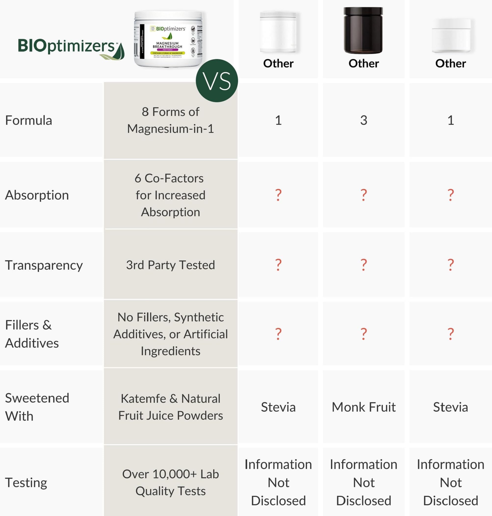BIOptimizers Magnesium Breakthrough Drink label highlights organic ingredients and sugar-free formula.