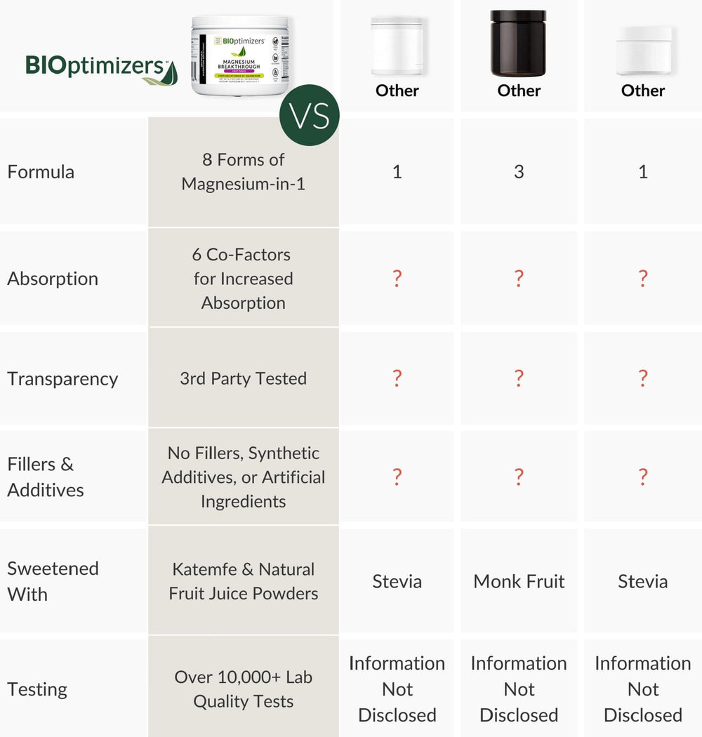 BIOptimizers Magnesium Breakthrough Drink label highlights organic ingredients and sugar-free formula.