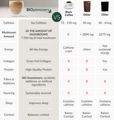 BIOptimizers Mushroom Coffee Alternative collagen peptides canister highlights skin, gut, and hair support