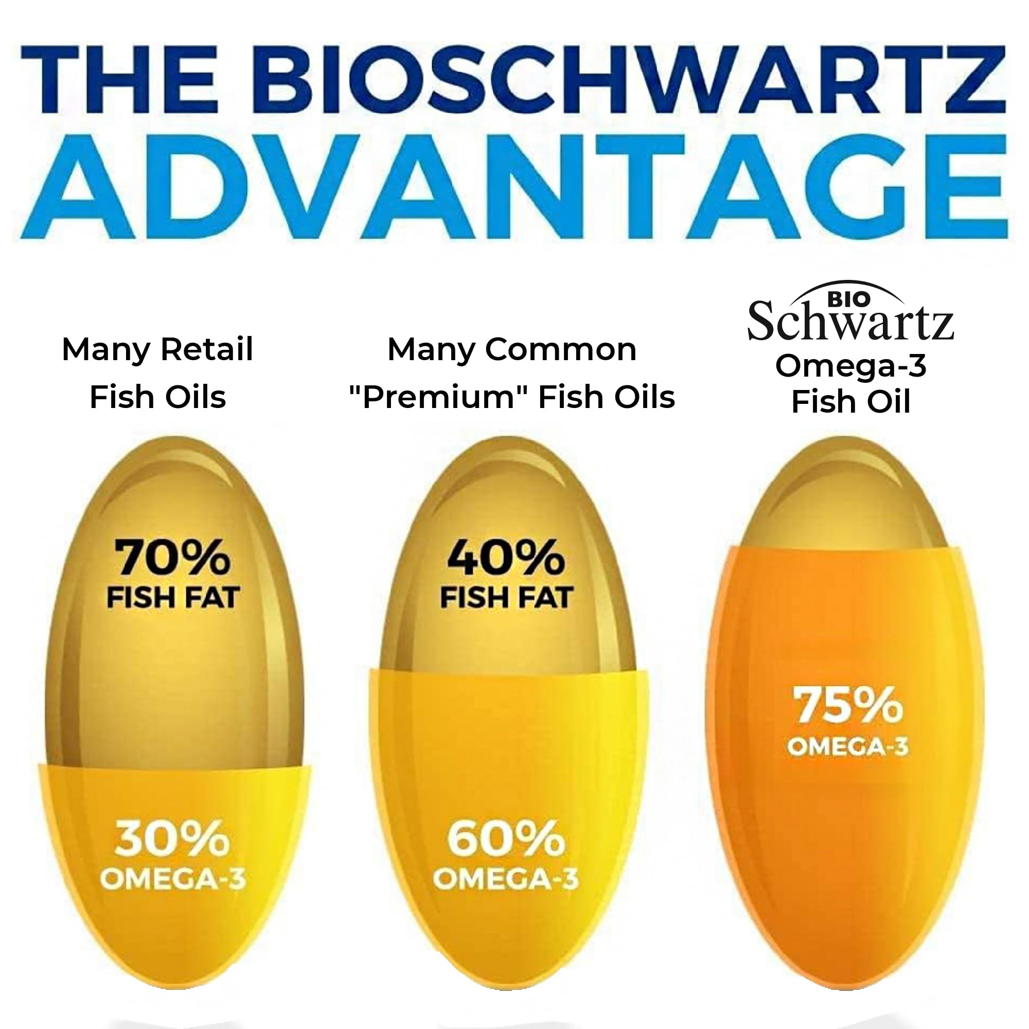 BioSchwartz omega-3 label shows EPA and DHA amounts per serving