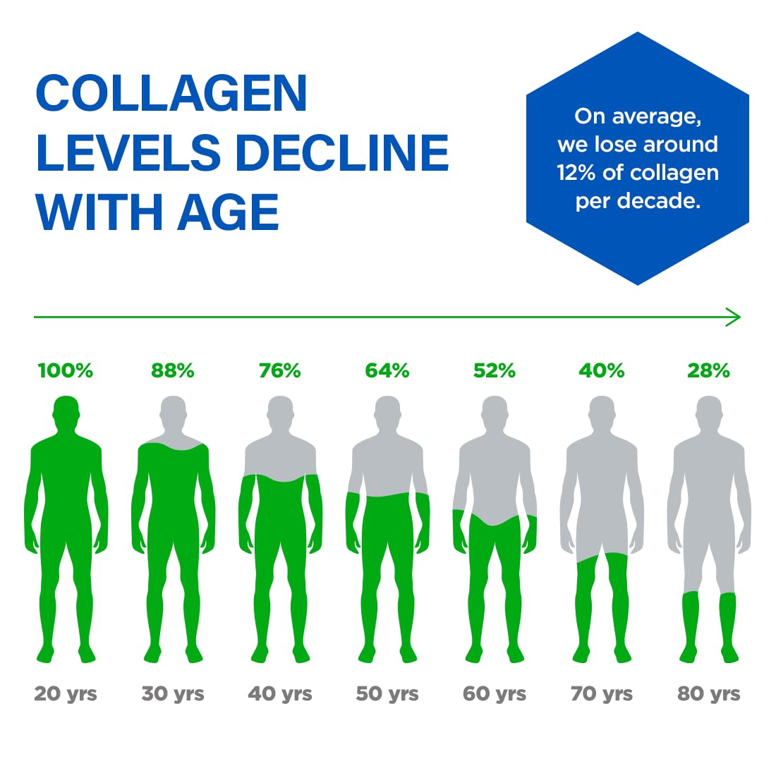BioTrust Ageless Collagen Booster bottle with vitamins icons suggesting joint comfort support.