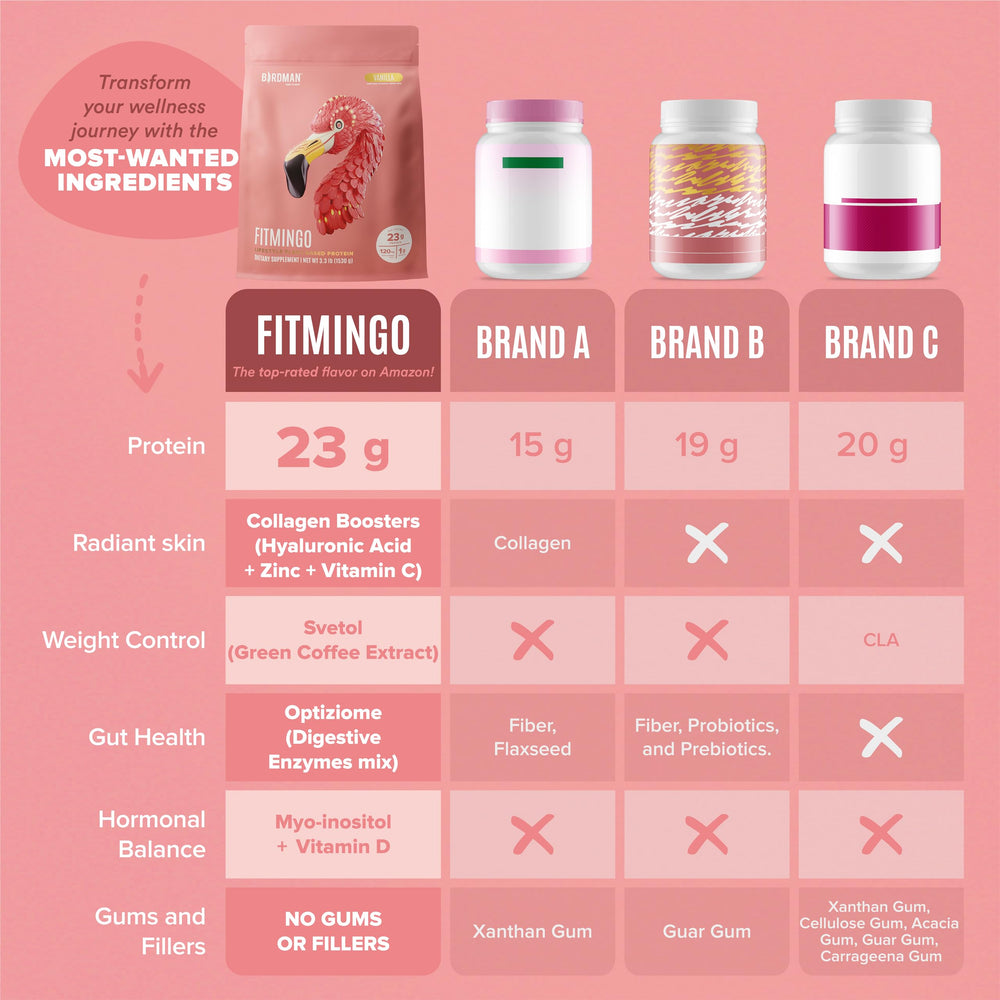 Birdman Fitmingo no gums or fillers for a cleaner formula.