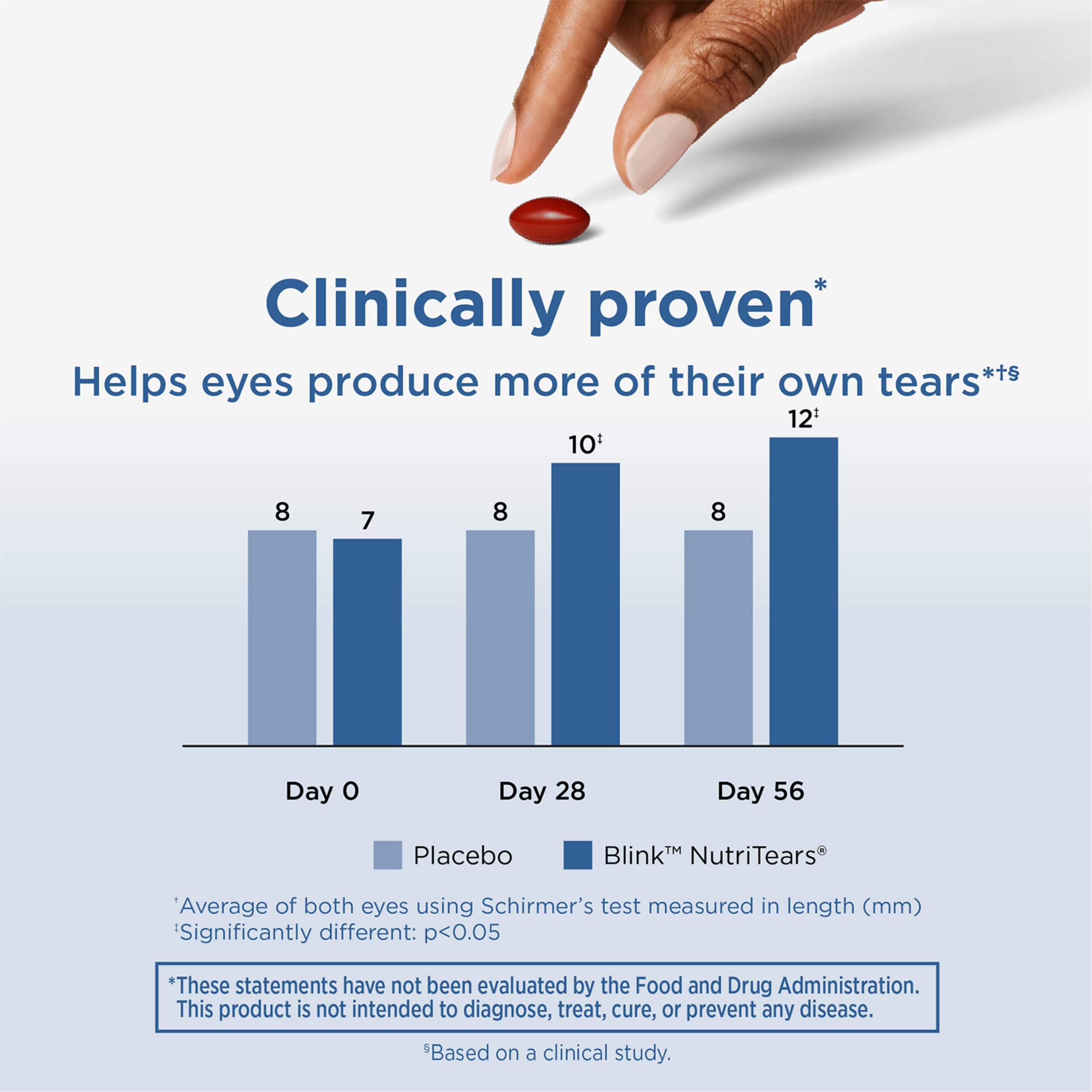 Blink NutriTears icons show lutein and zeaxanthin benefits for eyes.