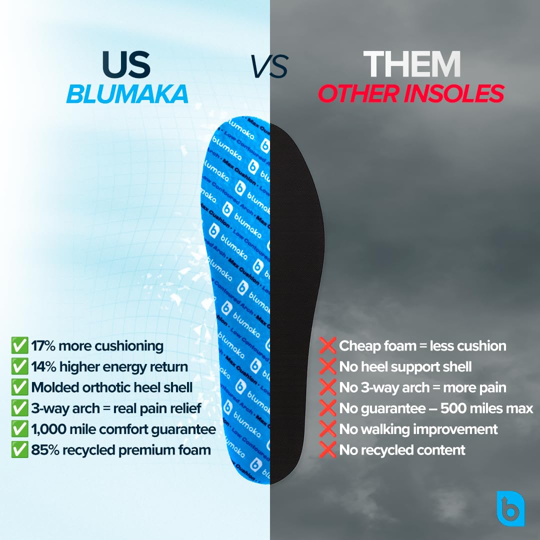 Blumaka insoles offer arch-focused compatibility across arches for durability up to 1,000 miles.
