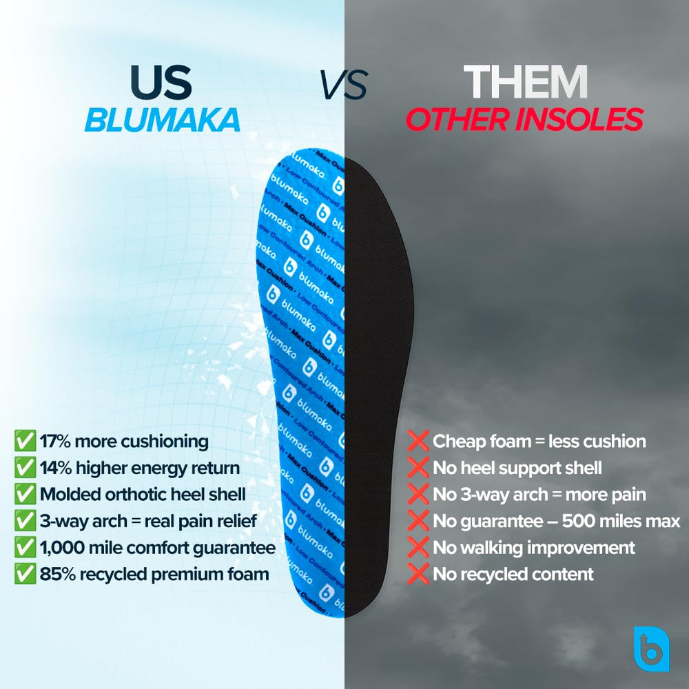 Blumaka insoles offer arch-focused compatibility across arches for durability up to 1,000 miles.