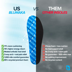 Blumaka insoles offer arch-focused compatibility across arches for durability up to 1,000 miles.