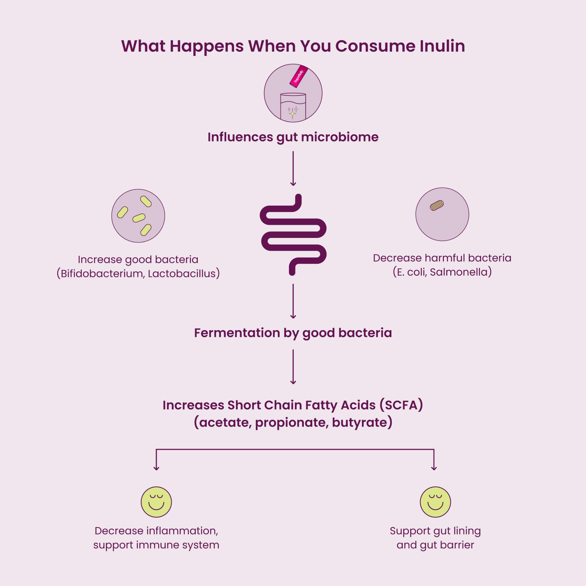 Blume SuperBelly vegan and keto-friendly label appeals to health-conscious shoppers.