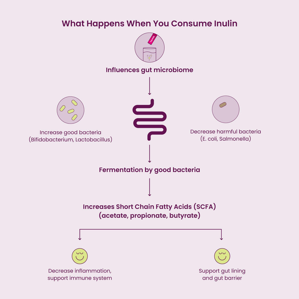 Blume SuperBelly vegan and keto-friendly label appeals to health-conscious shoppers.