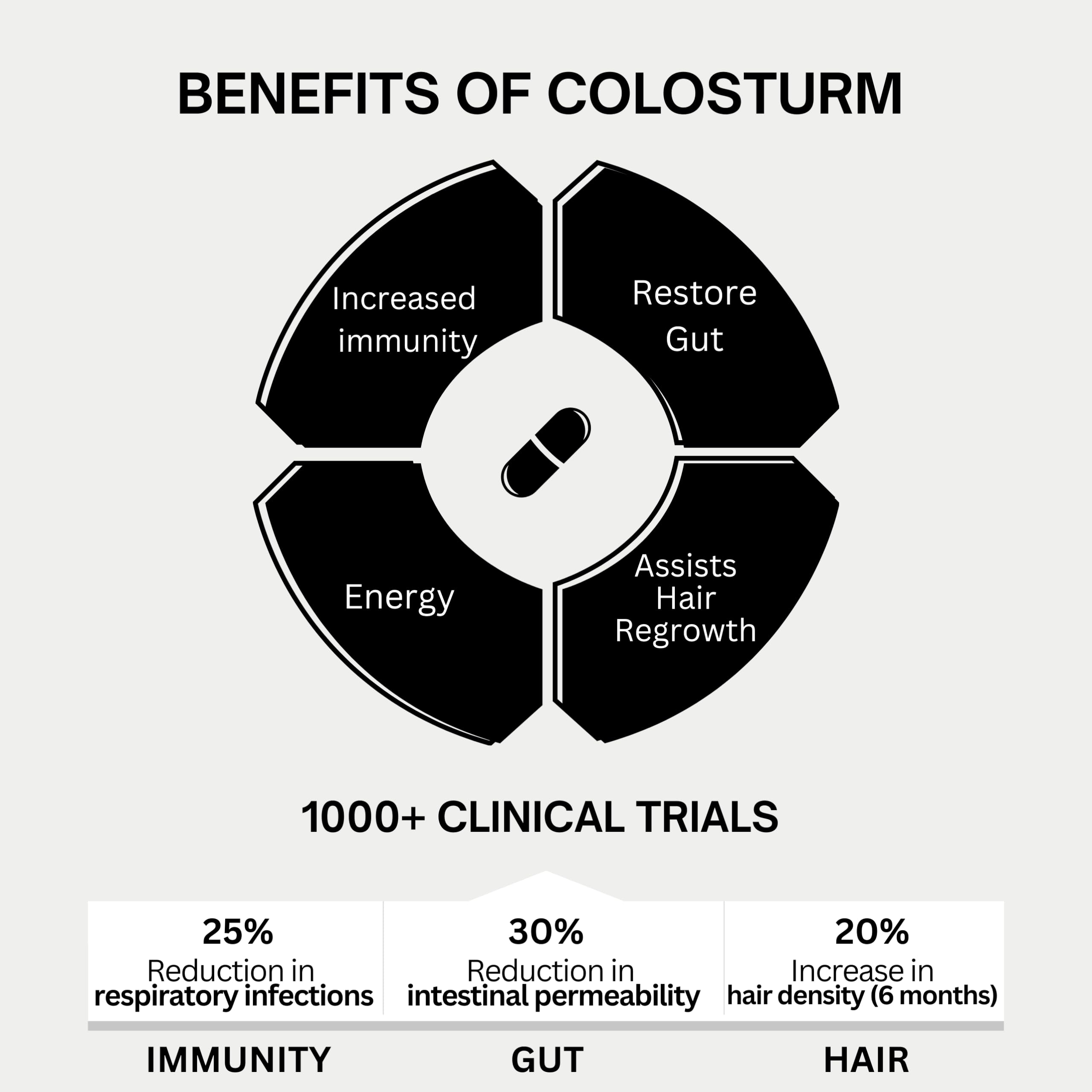 Bod Colostrum capsules promoting hair growth and vitality