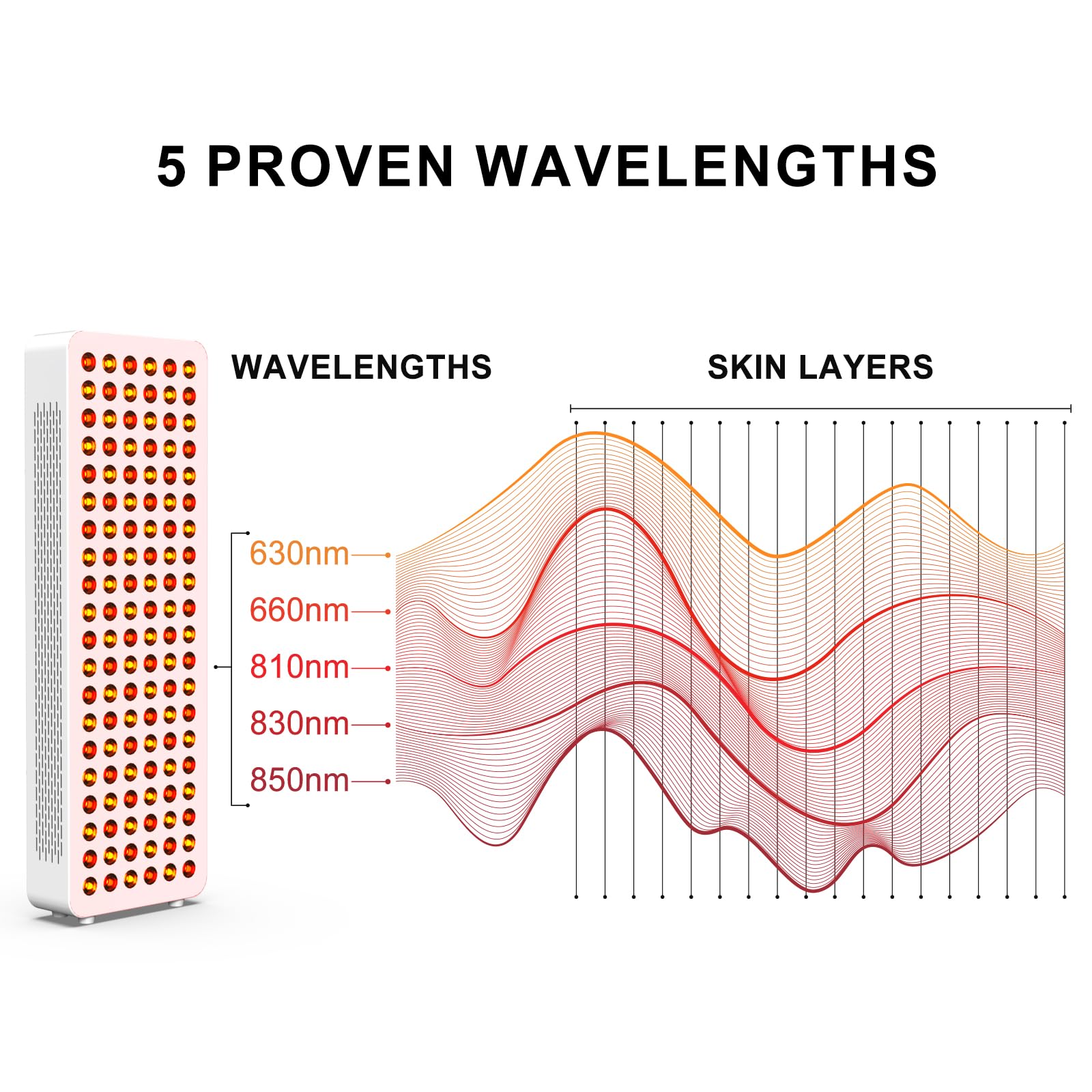 Bontanny BO-600 five wavelengths enable versatile at-home therapy options.