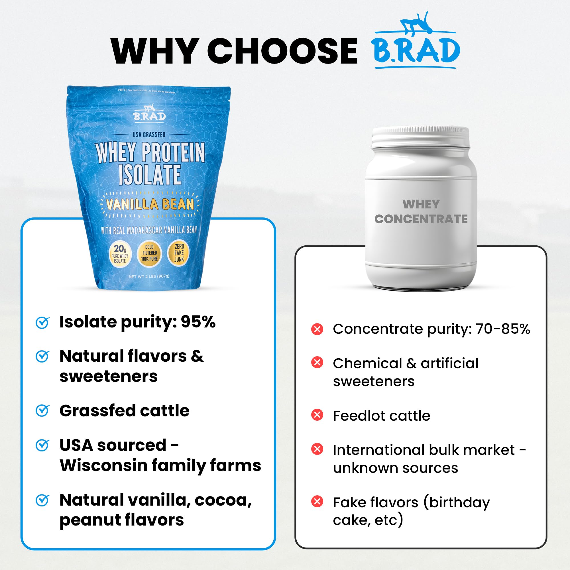 B.rad grass-fed whey isolate bottle label highlights USA sourcing
