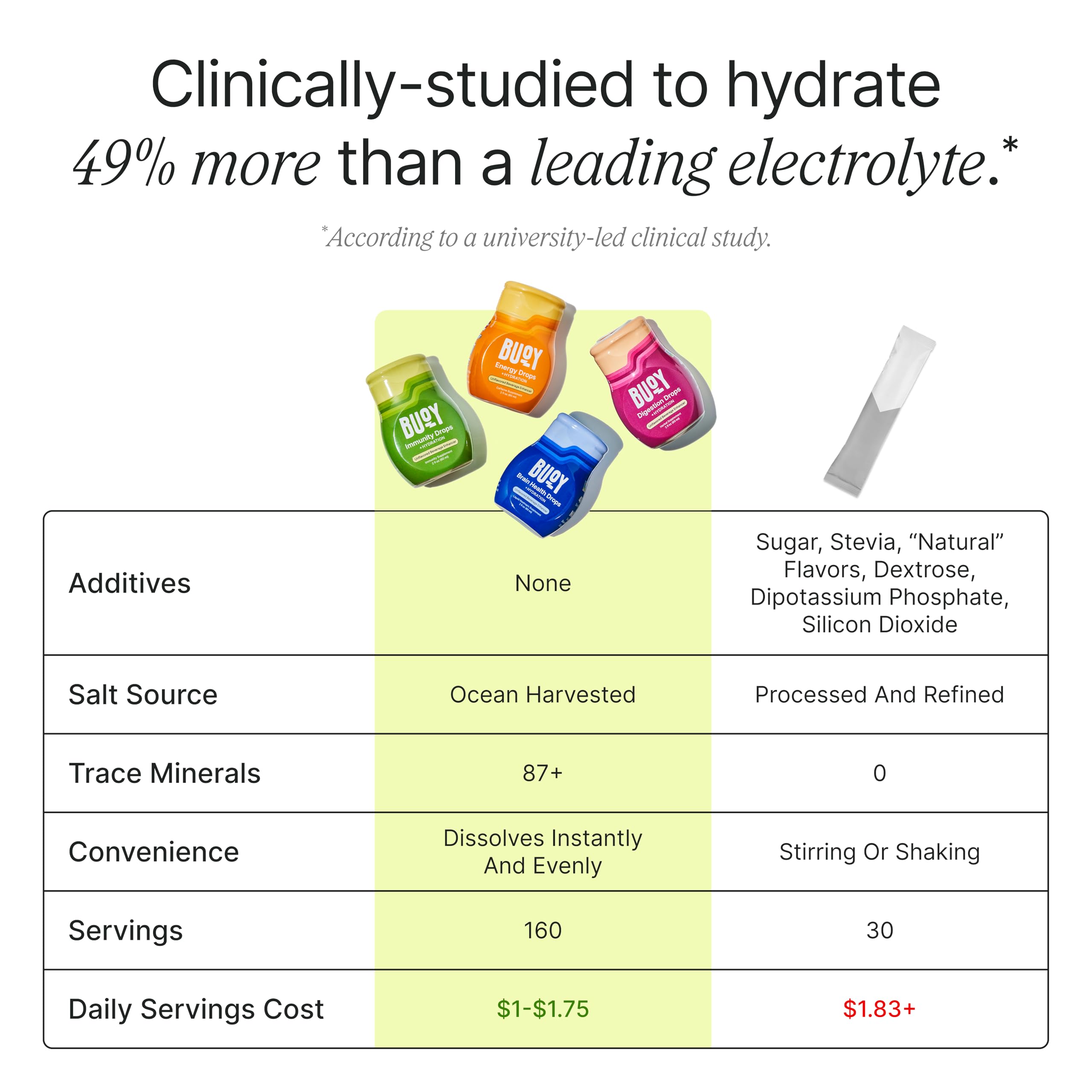 Buoy Electrolyte Drops Variety Pack dissolves instantly in water
