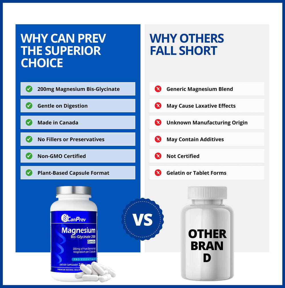 CanPrev Magnesium BisGlycinate 200mg in gym setting supporting muscle function.