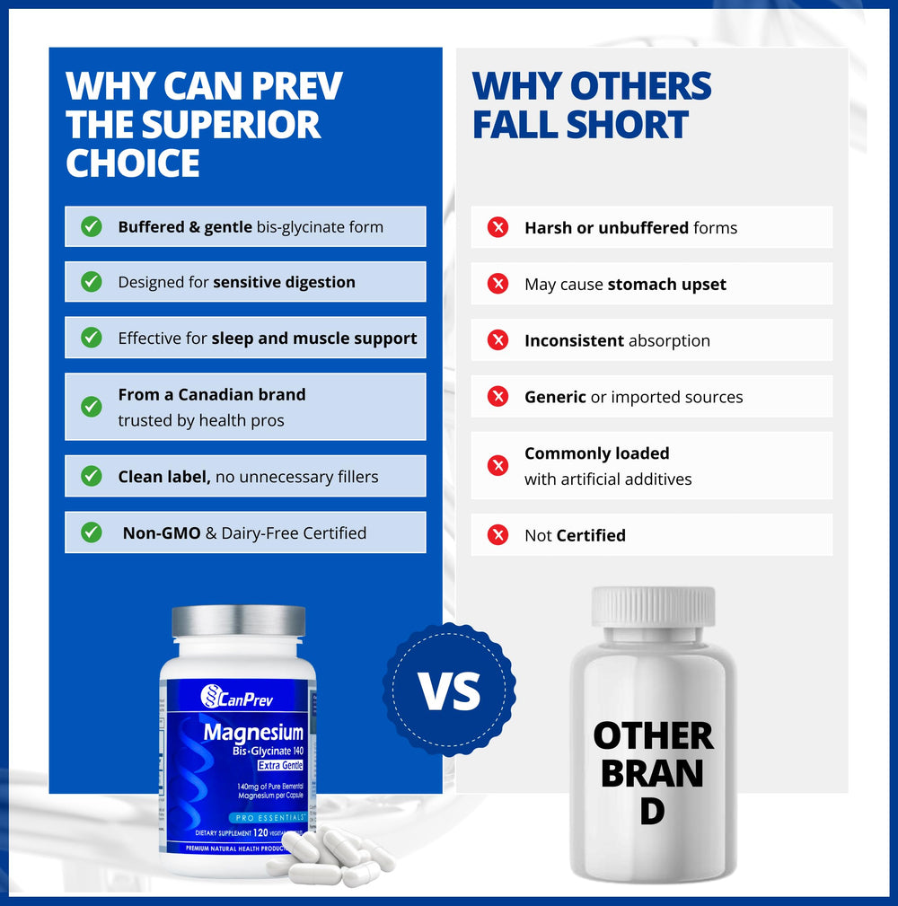 CanPrev Magnesium BisGlycinate Extra Gentle bone and muscle graphic communicates functional benefits.