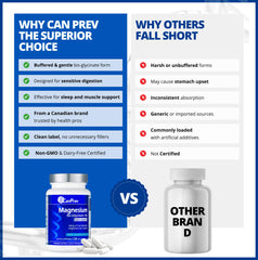 CanPrev Magnesium BisGlycinate Extra Gentle bone and muscle graphic communicates functional benefits.