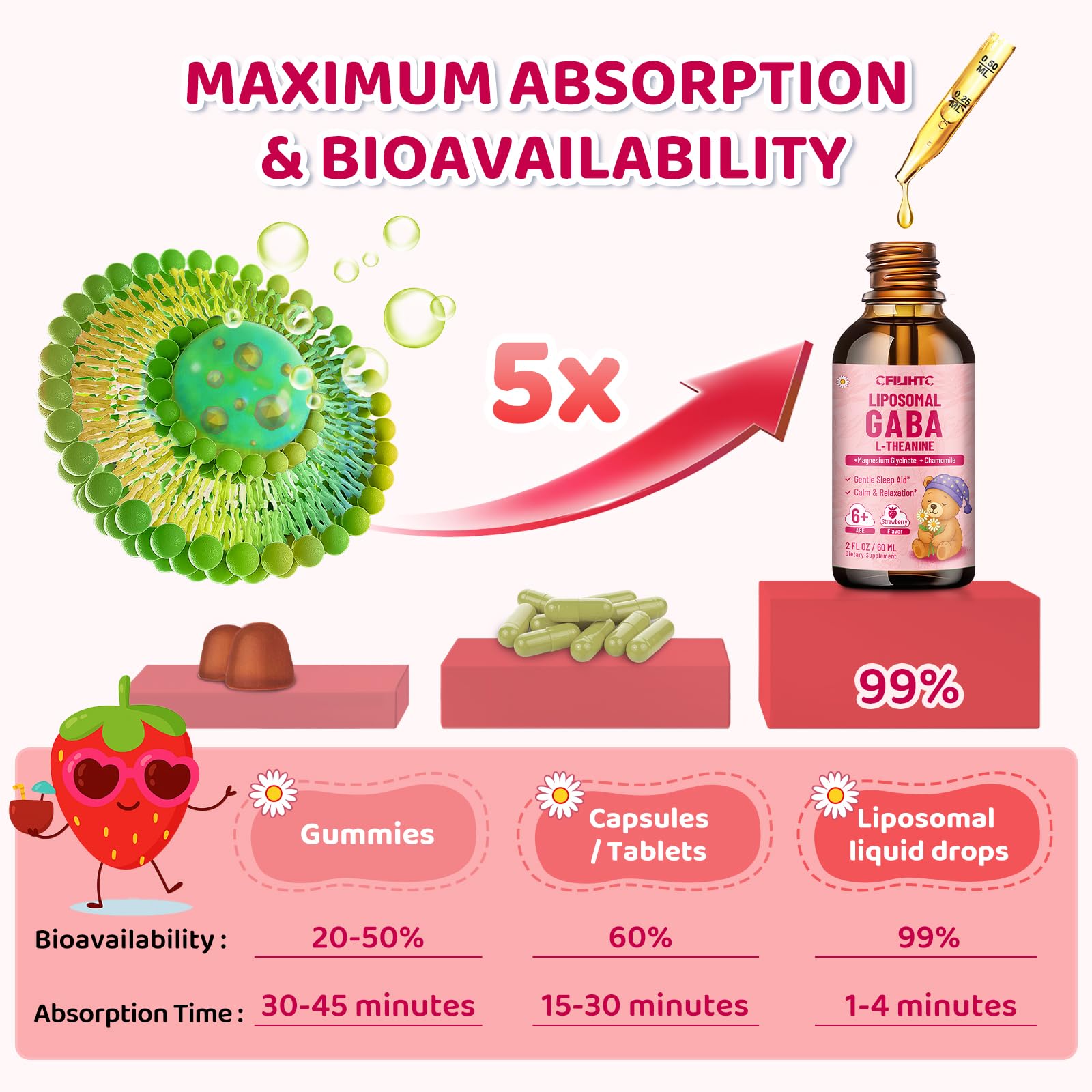 CFILIHTC absorption graphic illustrating liposomal uptake up to 99 percent