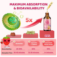 CFILIHTC absorption graphic illustrating liposomal uptake up to 99 percent