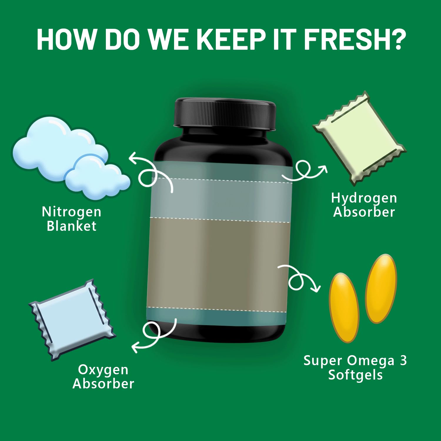 CGM Labs packaging featuring oxygen absorbers preserves freshness and potency