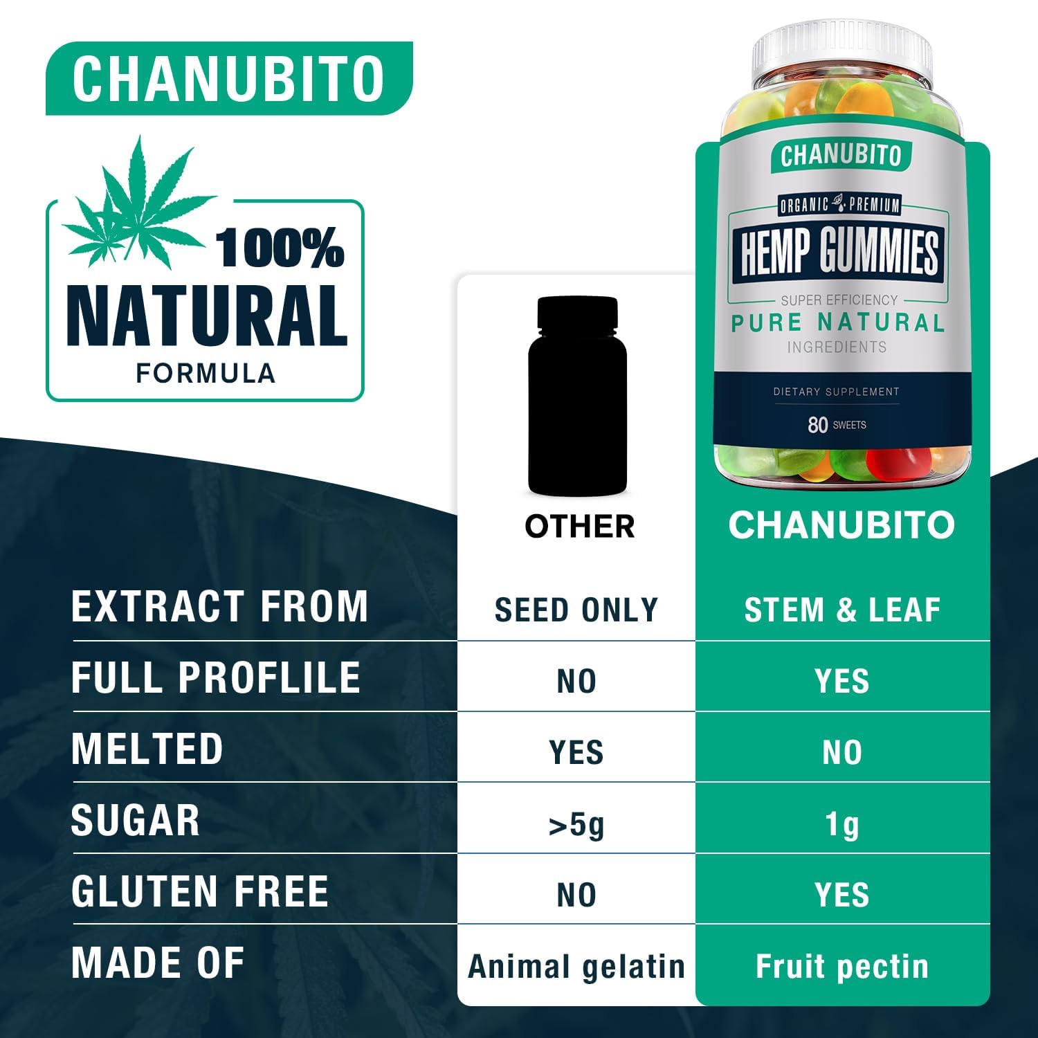 CHANUBITO third-party tested gummies ensure safety and quality.