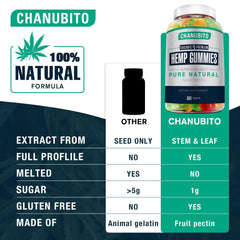 CHANUBITO third-party tested gummies ensure safety and quality.