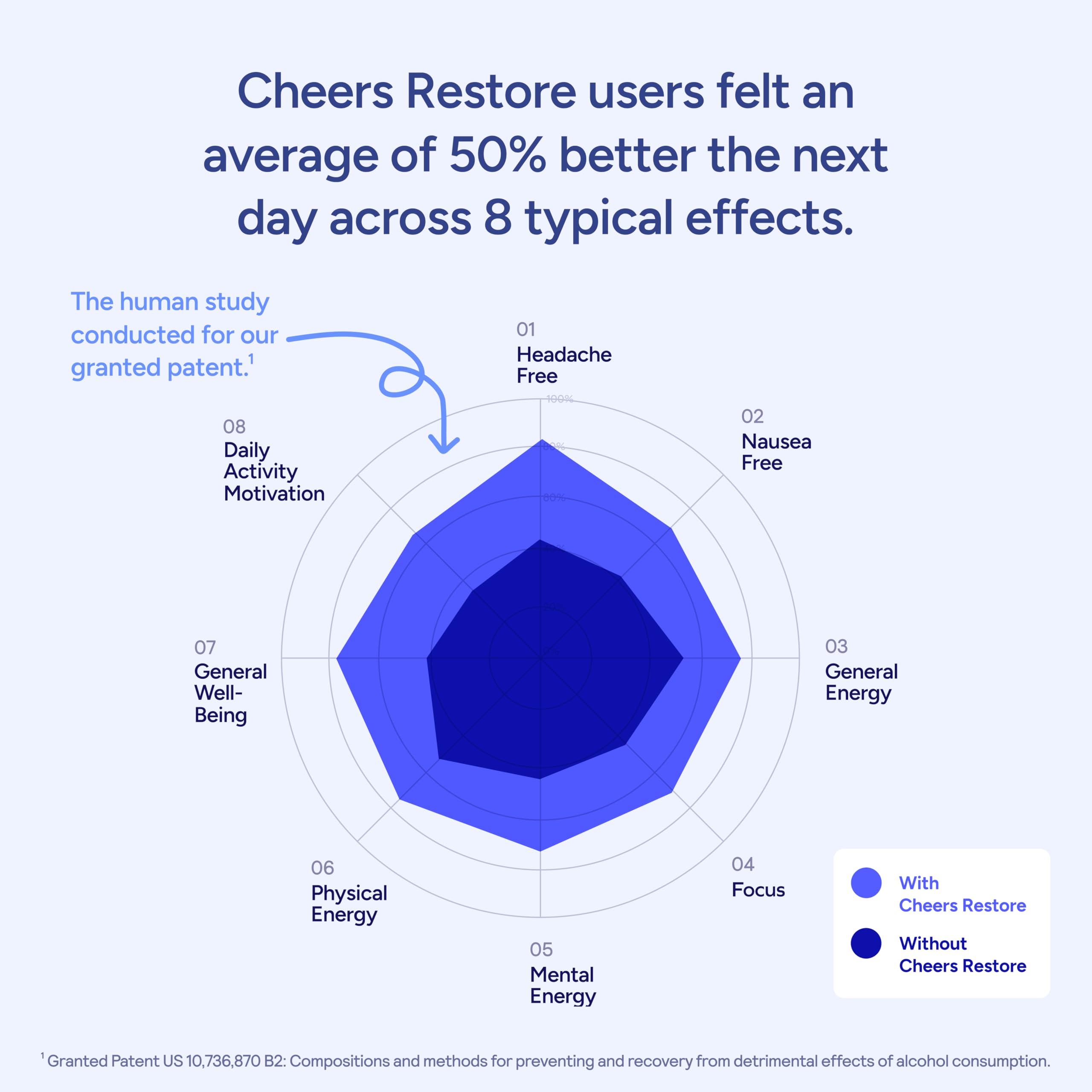 Cheers Restore bottle-label communicates transparency and patent-backed formulation