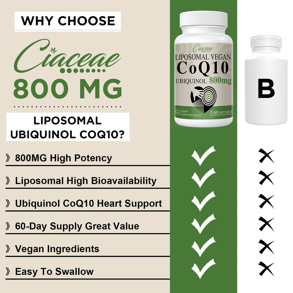 Ciaceae CoQ10 absorption graphic illustrates up to 10x enhanced delivery via liposomal system.