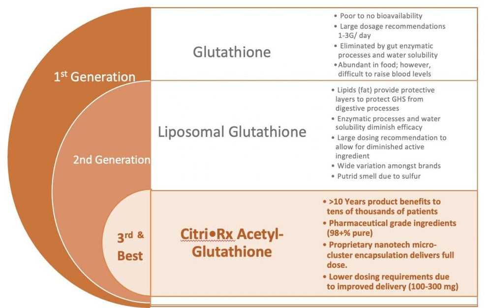CitriRx Acetyl Glutathione with magnesium suggesting enhanced absorption