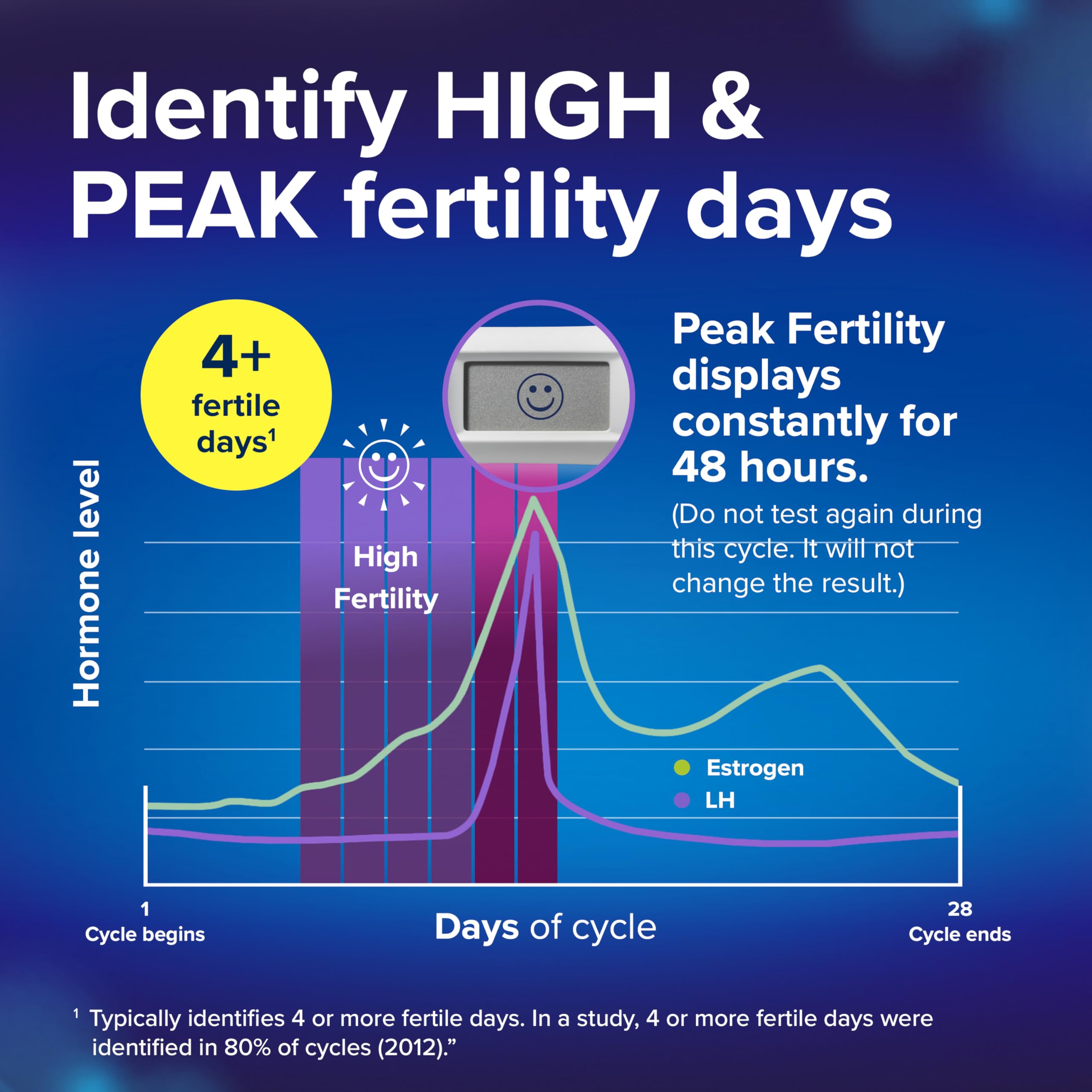 LH and estrogen icons illustrate dual-hormone detection by Clearblue.